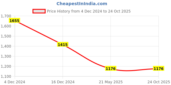 tatacliq.com Louis Philippe Jeans Black Cotton Regular Fit Logo Printed Sweatshirt louis philippe jeans Price History Graph from 4 Dec 2024 to 22 Oct 2025