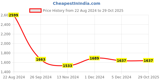 tatacliq.com Louis Philippe Jeans Black Cotton Regular Fit Printed SweatShirt louis philippe jeans Price History Graph from 22 Aug 2024 to 29 Oct 2025