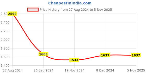 tatacliq.com Louis Philippe Jeans Black Cotton Regular Fit Printed SweatShirt louis philippe jeans Price History Graph from 27 Aug 2024 to 4 Nov 2025