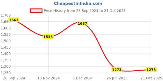 tatacliq.com Louis Philippe Jeans Black Cotton Regular Fit Printed SweatShirt louis philippe jeans Price History Graph from 28 Sep 2024 to 21 Oct 2025