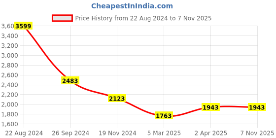 tatacliq.com Louis Philippe Jeans Black Cotton Regular Fit Sweatshirt louis philippe jeans Price History Graph from 22 Aug 2024 to 6 Nov 2025