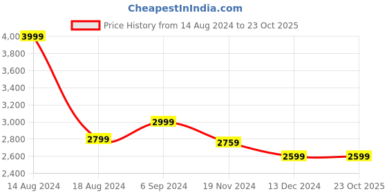 tatacliq.com Louis Philippe Jeans Black Cotton Relaxed Fit Jeans louis philippe jeans Price History Graph from 14 Aug 2024 to 22 Oct 2025