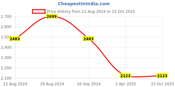 tatacliq.com Louis Philippe Jeans Black Cotton Slim Fit Jeans louis philippe jeans Price History Graph from 12 Aug 2024 to 22 Oct 2025