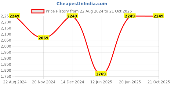 tatacliq.com Louis Philippe Jeans Black Cotton Slim Fit Jeans louis philippe jeans Price History Graph from 22 Aug 2024 to 21 Oct 2025