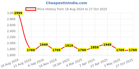 tatacliq.com Louis Philippe Jeans Black Cotton Slim Fit Jeans louis philippe jeans Price History Graph from 18 Aug 2024 to 27 Oct 2025