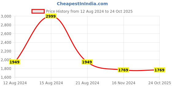 tatacliq.com Louis Philippe Jeans Black Cotton Slim Fit Jeans louis philippe Price History Graph from 12 Aug 2024 to 23 Oct 2025