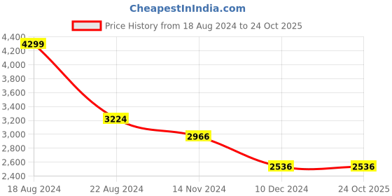 tatacliq.com Louis Philippe Jeans Black Cotton Slim Fit Jeans louis philippe jeans Price History Graph from 18 Aug 2024 to 23 Oct 2025