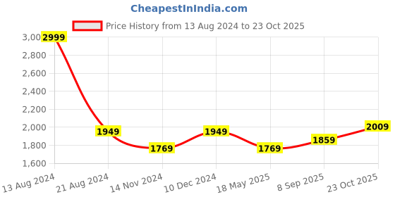 tatacliq.com Louis Philippe Jeans Black Cotton Slim Fit Jeans louis philippe jeans Price History Graph from 13 Aug 2024 to 23 Oct 2025