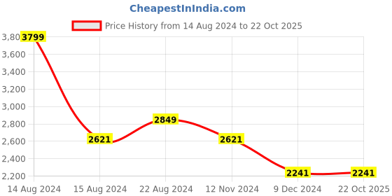 tatacliq.com Louis Philippe Jeans Black Cotton Slim Fit Jeans louis philippe jeans Price History Graph from 14 Aug 2024 to 21 Oct 2025