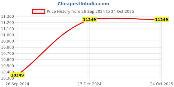 tatacliq.com Louis Philippe Jeans Black Cotton Slim Fit Jeans louis philippe jeans Price History Graph from 26 Sep 2024 to 23 Oct 2025