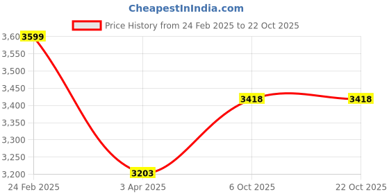 tatacliq.com Louis Philippe Jeans Black Cotton Slim Fit Jeans louis philippe jeans Price History Graph from 24 Feb 2025 to 6 Oct 2025