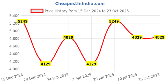 tatacliq.com Louis Philippe Jeans Black Cotton Slim Fit Jeans louis philippe Price History Graph from 15 Dec 2024 to 23 Oct 2025