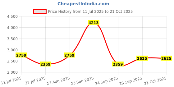 tatacliq.com Louis Philippe Jeans Black Cotton Slim Fit Jeans louis philippe Price History Graph from 11 Jul 2025 to 21 Oct 2025