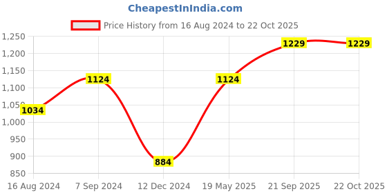 tatacliq.com Louis Philippe Jeans Black Cotton Slim Fit Polo T-Shirt louis philippe jeans Price History Graph from 16 Aug 2024 to 22 Oct 2025