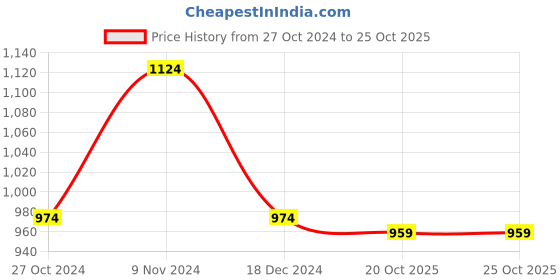 tatacliq.com Louis Philippe Jeans Black Cotton Slim Fit Polo T-Shirt louis philippe jeans Price History Graph from 27 Oct 2024 to 24 Oct 2025