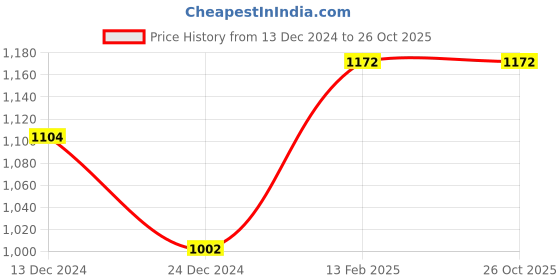 tatacliq.com Louis Philippe Jeans Black Cotton Slim Fit Printed T-Shirt louis philippe jeans Price History Graph from 13 Dec 2024 to 26 Oct 2025