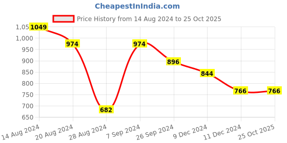 tatacliq.com Louis Philippe Jeans Black Cotton Slim Fit T-Shirt louis philippe jeans Price History Graph from 14 Aug 2024 to 25 Oct 2025