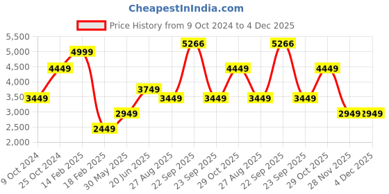 tatacliq.com Louis Philippe Jeans Black Regular Fit Bomber Jacket louis philippe jeans Price History Graph from 9 Oct 2024 to 3 Dec 2025