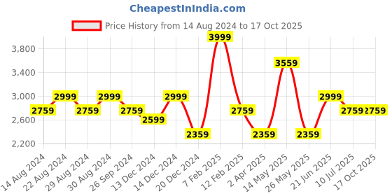 tatacliq.com Louis Philippe Jeans Black Regular Fit Distressed Jeans louis philippe jeans Price History Graph from 14 Aug 2024 to 16 Oct 2025