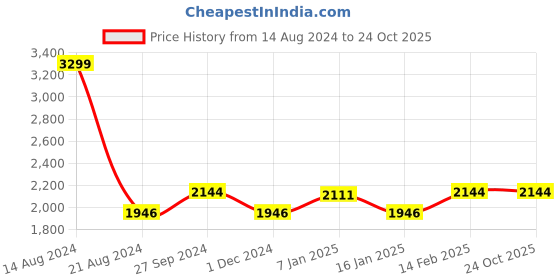 tatacliq.com Louis Philippe Jeans Black Regular Fit Jeans louis philippe jeans Price History Graph from 14 Aug 2024 to 23 Oct 2025
