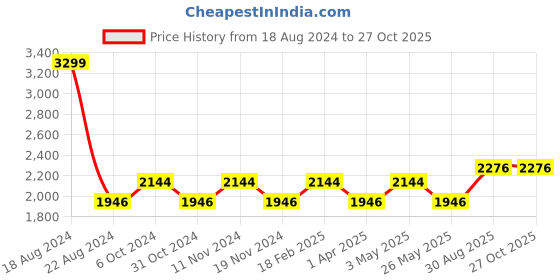 tatacliq.com Louis Philippe Jeans Black Regular Fit Jeans louis philippe jeans Price History Graph from 18 Aug 2024 to 26 Oct 2025