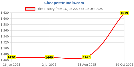 tatacliq.com Louis Philippe Jeans Black Regular Fit Jeans louis philippe jeans Price History Graph from 16 Jun 2025 to 19 Oct 2025