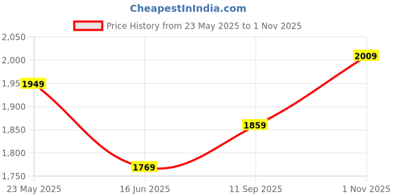 tatacliq.com Louis Philippe Jeans Black Regular Fit Jeans louis philippe jeans Price History Graph from 23 May 2025 to 1 Nov 2025