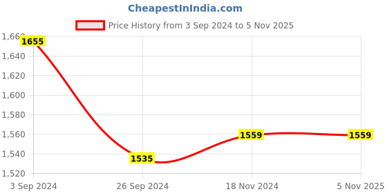tatacliq.com Louis Philippe Jeans Black Regular Fit Printed Sweatshirt louis philippe jeans Price History Graph from 3 Sep 2024 to 5 Nov 2025
