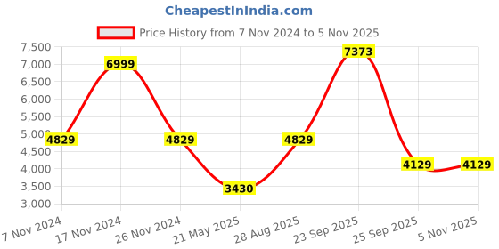 tatacliq.com Louis Philippe Jeans Black Regular Fit Quilted Jacket louis philippe Price History Graph from 7 Nov 2024 to 4 Nov 2025