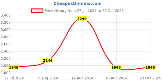 tatacliq.com Louis Philippe Jeans Black Slim Fit Jeans louis philippe jeans Price History Graph from 27 Jul 2024 to 23 Oct 2025