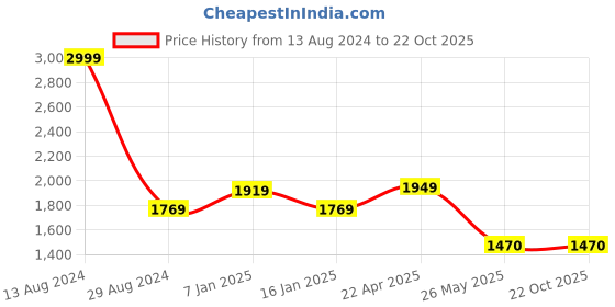 tatacliq.com Louis Philippe Jeans Black Slim Fit Jeans louis philippe jeans Price History Graph from 13 Aug 2024 to 22 Oct 2025