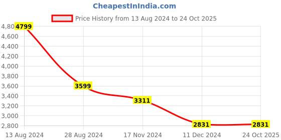 tatacliq.com Louis Philippe Jeans Black Slim Fit Jeans louis philippe jeans Price History Graph from 13 Aug 2024 to 23 Oct 2025