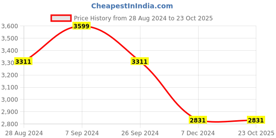 tatacliq.com Louis Philippe Jeans Black Slim Fit Jeans louis philippe jeans Price History Graph from 28 Aug 2024 to 23 Oct 2025