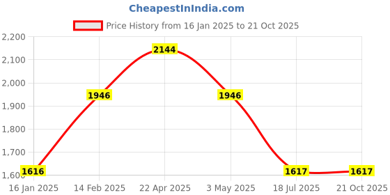 tatacliq.com Louis Philippe Jeans Black Slim Fit Jeans louis philippe jeans Price History Graph from 16 Jan 2025 to 21 Oct 2025