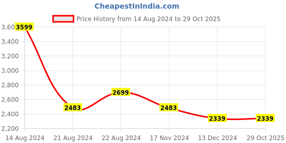 tatacliq.com Louis Philippe Jeans Blue Cotton Regular Fit Jeans louis philippe jeans Price History Graph from 14 Aug 2024 to 29 Oct 2025