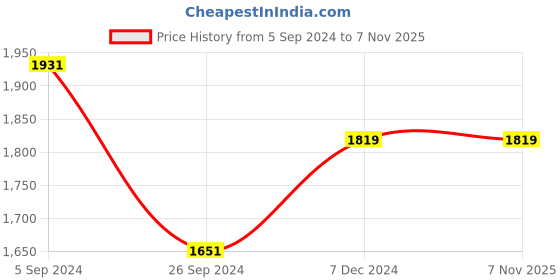 tatacliq.com Louis Philippe Jeans Blue Cotton Regular Fit Printed Hooded Sweatshirt louis philippe jeans Price History Graph from 5 Sep 2024 to 7 Nov 2025