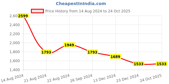 tatacliq.com Louis Philippe Jeans Blue Cotton Slim Fit Checks Shirt louis philippe jeans Price History Graph from 14 Aug 2024 to 22 Oct 2025