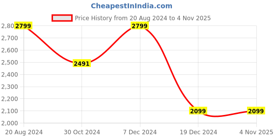 tatacliq.com Louis Philippe Jeans Blue Cotton Slim Fit Checks Shirt louis philippe Price History Graph from 20 Aug 2024 to 3 Nov 2025