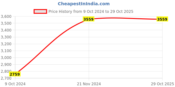 tatacliq.com Louis Philippe Jeans Blue Cotton Slim Fit Denim Jacket louis philippe jeans Price History Graph from 9 Oct 2024 to 29 Oct 2025