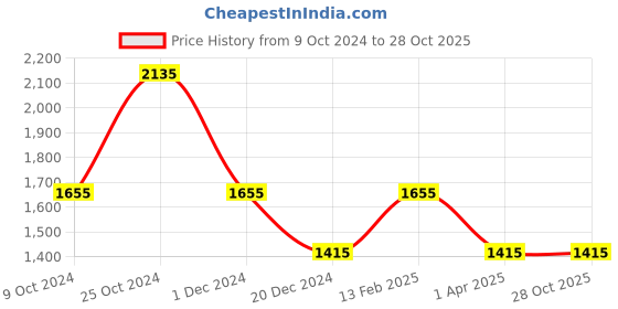 tatacliq.com Louis Philippe Jeans Blue Cotton Slim Fit Denim Shorts louis philippe jeans Price History Graph from 9 Oct 2024 to 28 Oct 2025