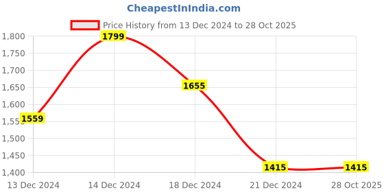 tatacliq.com Louis Philippe Jeans Blue Cotton Slim Fit Denim Shorts louis philippe jeans Price History Graph from 13 Dec 2024 to 28 Oct 2025