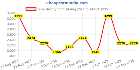 tatacliq.com Louis Philippe Jeans Blue Cotton Slim Fit Jeans louis philippe jeans Price History Graph from 14 Aug 2024 to 23 Oct 2025