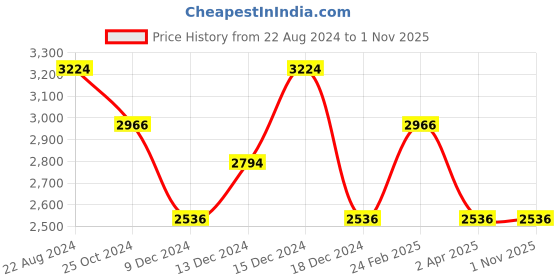 tatacliq.com Louis Philippe Jeans Blue Cotton Slim Fit Jeans louis philippe jeans Price History Graph from 22 Aug 2024 to 1 Nov 2025