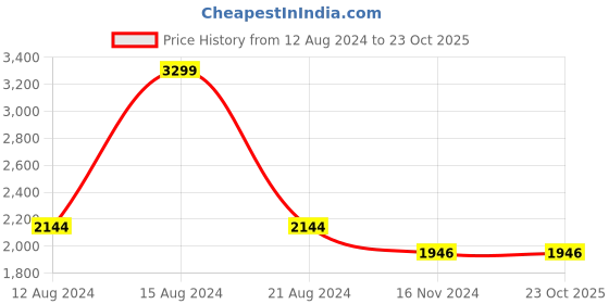 tatacliq.com Louis Philippe Jeans Blue Cotton Slim Fit Jeans louis philippe Price History Graph from 12 Aug 2024 to 23 Oct 2025