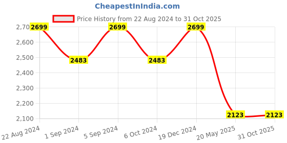 tatacliq.com Louis Philippe Jeans Blue Cotton Slim Fit Jeans louis philippe jeans Price History Graph from 22 Aug 2024 to 31 Oct 2025
