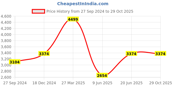 tatacliq.com Louis Philippe Jeans Blue Cotton Slim Fit Jeans louis philippe jeans Price History Graph from 27 Sep 2024 to 29 Oct 2025