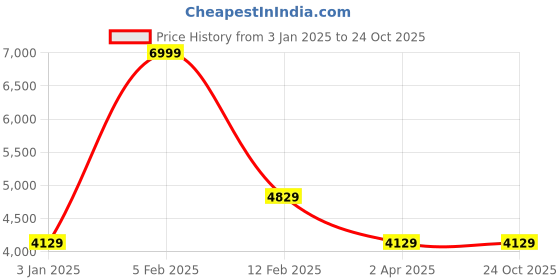 tatacliq.com Louis Philippe Jeans Blue Cotton Slim Fit Jeans louis philippe Price History Graph from 3 Jan 2025 to 22 Oct 2025