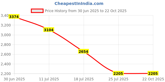 tatacliq.com Louis Philippe Jeans Blue Cotton Slim Fit Jeans louis philippe jeans Price History Graph from 30 Jun 2025 to 21 Oct 2025