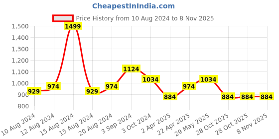 tatacliq.com Louis Philippe Jeans Blue Cotton Slim Fit Polo T-Shirt louis philippe jeans Price History Graph from 10 Aug 2024 to 2 Nov 2025