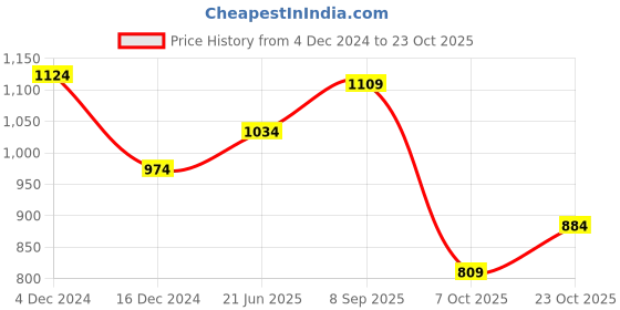 tatacliq.com Louis Philippe Jeans Blue Cotton Slim Fit Polo T-Shirt louis philippe jeans Price History Graph from 4 Dec 2024 to 23 Oct 2025